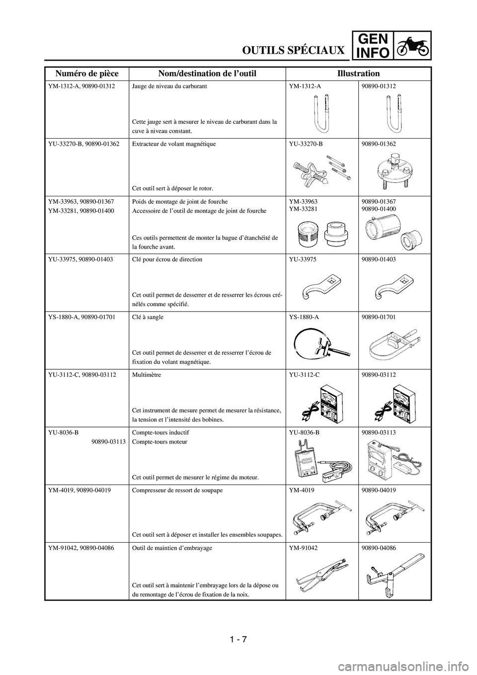 YAMAHA TTR125 2006 Service Manual GEN
INFO
OUTILS SPÉCIAUX
YM-1312-A, 90890-01312Jauge de niveau du carburant
Cette jauge sert à mesurer le niveau de carburant dans la
cuve à niveau constant.YM-1312-A 90890-01312
YU-33270-B, 90890 YAMAHA TTR125 2006 Service Manual GEN
INFO
OUTILS SPÉCIAUX
YM-1312-A, 90890-01312Jauge de niveau du carburant
Cette jauge sert à mesurer le niveau de carburant dans la
cuve à niveau constant.YM-1312-A 90890-01312
YU-33270-B, 90890