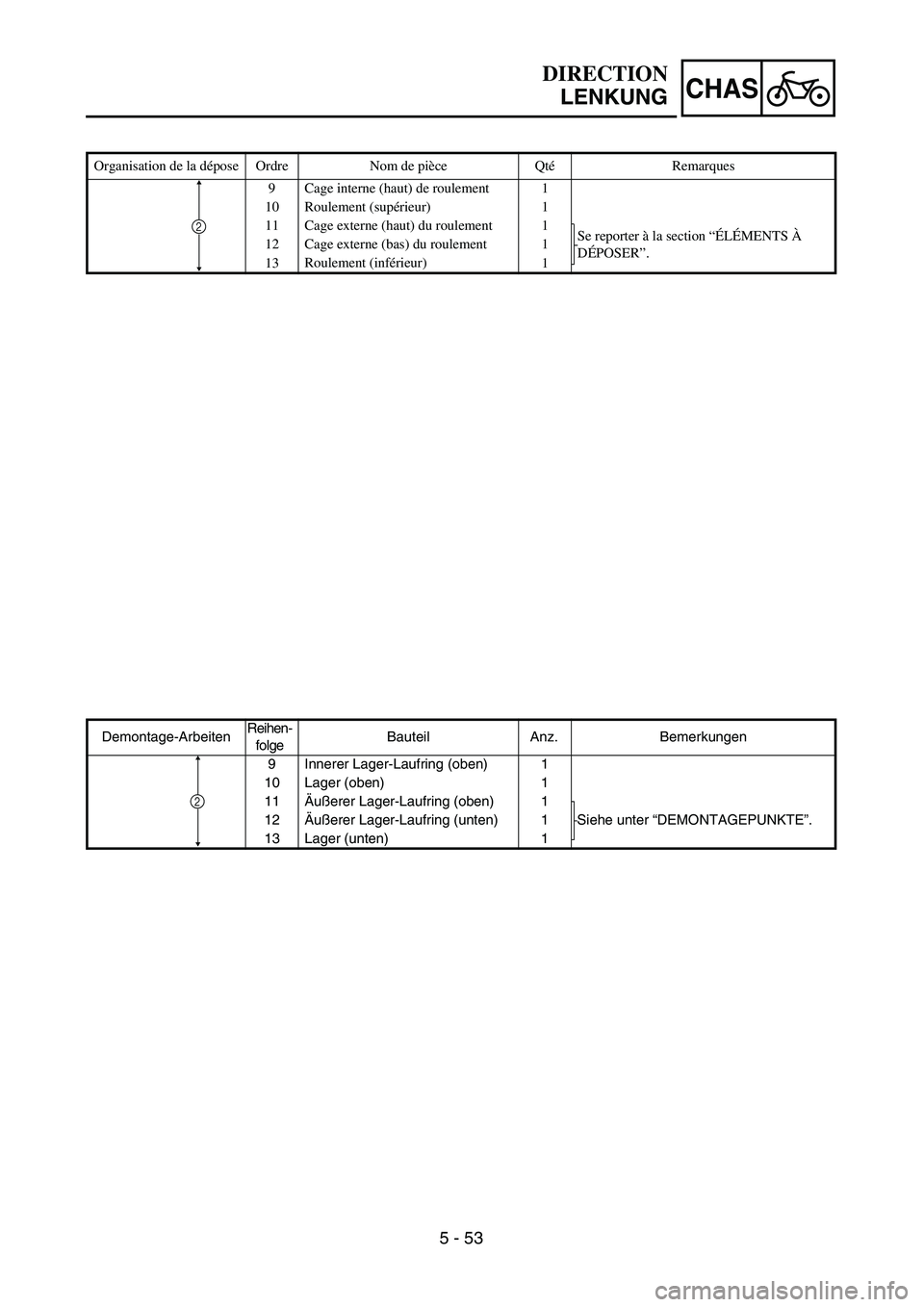 YAMAHA TTR125 2006  Owners Manual CHAS
5 - 53
Demontage-ArbeitenReihen-
folgeBauteil Anz. Bemerkungen
9 Innerer Lager-Laufring (oben) 1
10 Lager (oben) 1
11Äußerer Lager-Laufring (oben) 1
Siehe unter “DEMONTAGEPUNKTE”. 12Äußer