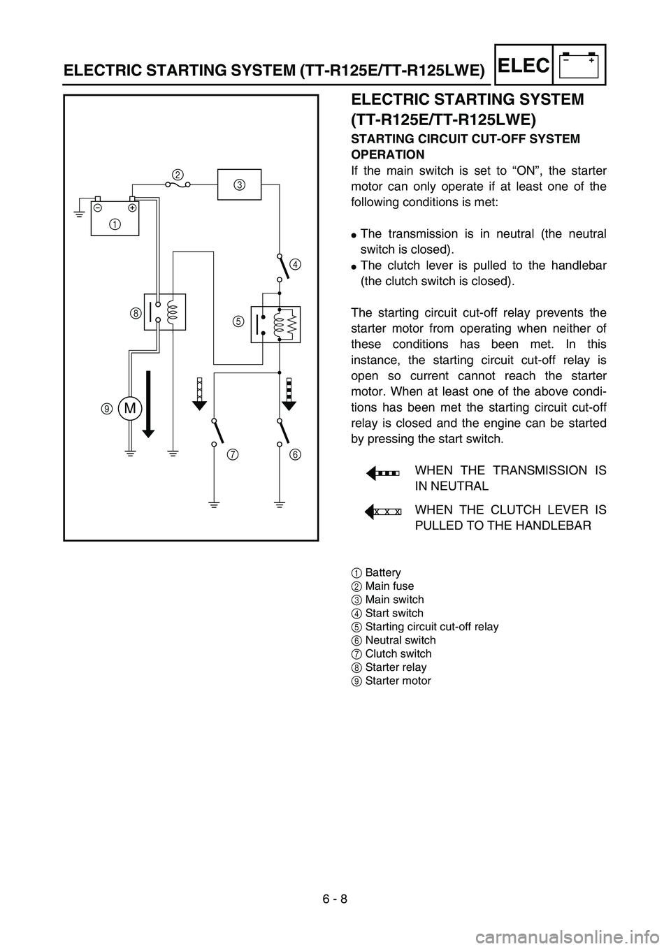 YAMAHA TTR125 2006 User Guide 6 - 8
–+ELEC
ELECTRIC STARTING SYSTEM 
(TT-R125E/TT-R125LWE)
STARTING CIRCUIT CUT-OFF SYSTEM 
OPERATION
If the main switch is set to “ON”, the starter
motor can only operate if at least one of t