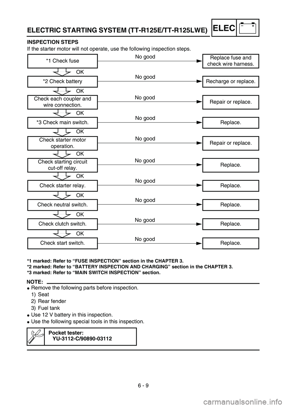 YAMAHA TTR125 2006 User Guide –+ELEC
6 - 9 INSPECTION STEPS
If the starter motor will not operate, use the following inspection steps.
*1 marked: Refer to “FUSE INSPECTION” section in the CHAPTER 3.
*2 marked: Refer to “BA