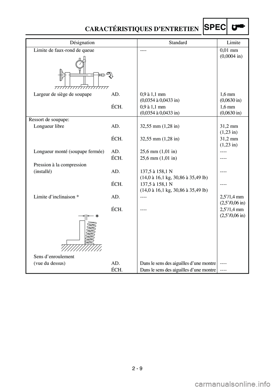 YAMAHA TTR125 2005 Notices Demploi (in French) SPEC
2 - 9 Limite de faux-rond de queue----0,01 mm
(0,0004 in)
Largeur de siège de soupape AD.0,9 à 1,1 mm
(0,0354 à 0,0433 in)1,6 mm
(0,0630 in)
ÉCH. 0,9 à 1,1 mm
(0,0354 à 0,0433 in)1,6 mm
YAMAHA TTR125 2005 Notices Demploi (in French) SPEC
2 - 9 Limite de faux-rond de queue----0,01 mm
(0,0004 in)
Largeur de siège de soupape AD.0,9 à 1,1 mm
(0,0354 à 0,0433 in)1,6 mm
(0,0630 in)
ÉCH. 0,9 à 1,1 mm
(0,0354 à 0,0433 in)1,6 mm