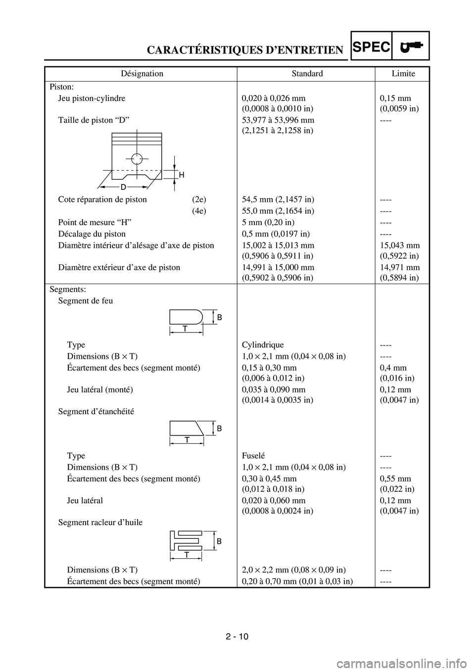 YAMAHA TTR125 2005 Notices Demploi (in French) SPEC
2 - 10 Piston:
Jeu piston-cylindre 0,020 à 0,026 mm
(0,0008 à 0,0010 in)0,15 mm
(0,0059 in)
Taille de piston “D” 53,977 à 53,996 mm
(2,1251 à 2,1258 in)----
Cote réparation de piston (2 YAMAHA TTR125 2005 Notices Demploi (in French) SPEC
2 - 10 Piston:
Jeu piston-cylindre 0,020 à 0,026 mm
(0,0008 à 0,0010 in)0,15 mm
(0,0059 in)
Taille de piston “D” 53,977 à 53,996 mm
(2,1251 à 2,1258 in)----
Cote réparation de piston (2