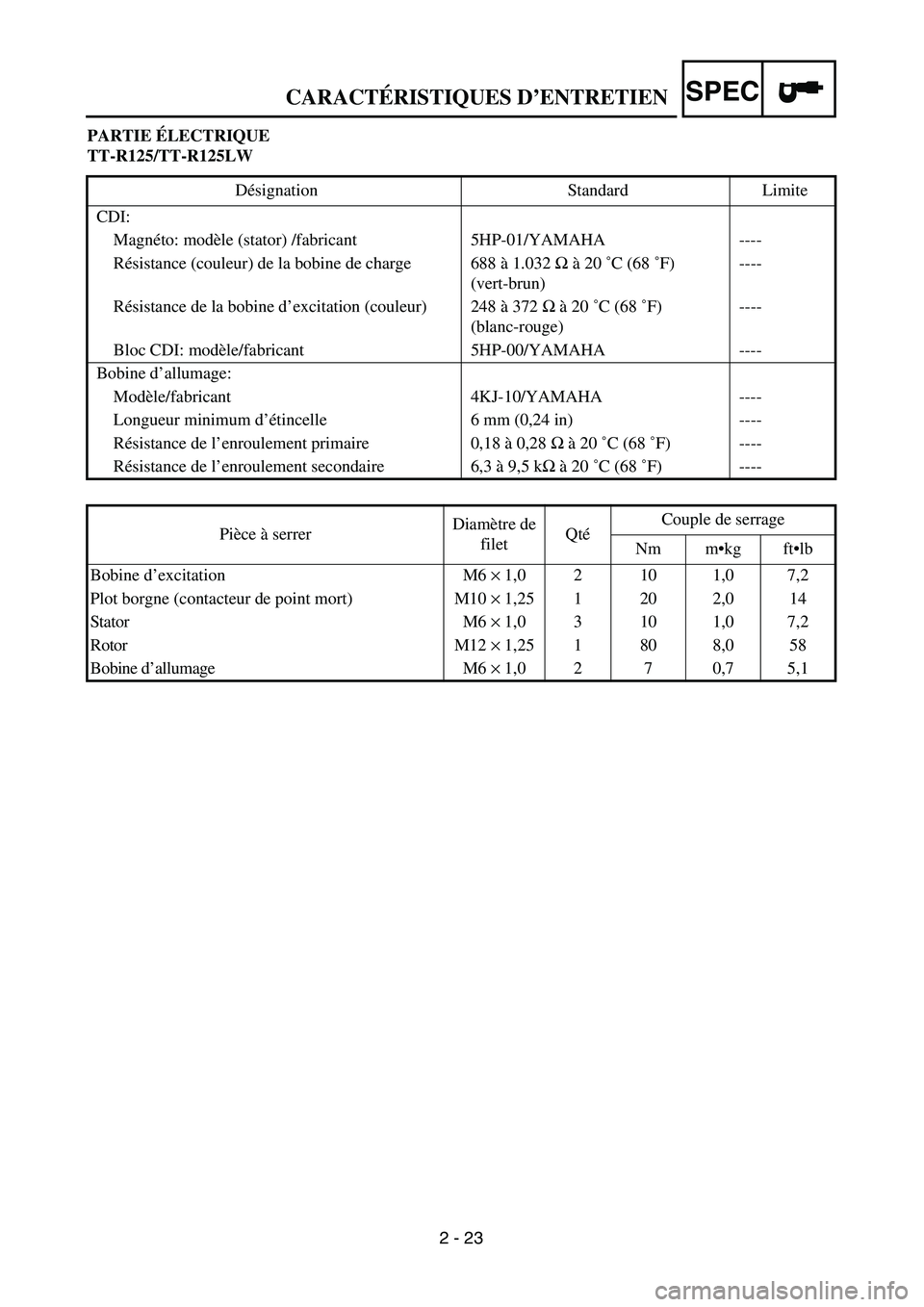 YAMAHA TTR125 2005 Notices Demploi (in French) SPEC
2 - 23 PARTIE ÉLECTRIQUE
TT-R125/TT-R125LW
Désignation Standard Limite
CDI:
Magnéto: modèle (stator) /fabricant 5HP-01/YAMAHA ----
Résistance (couleur) de la bobine de charge 688 à 1.032 YAMAHA TTR125 2005 Notices Demploi (in French) SPEC
2 - 23 PARTIE ÉLECTRIQUE
TT-R125/TT-R125LW
Désignation Standard Limite
CDI:
Magnéto: modèle (stator) /fabricant 5HP-01/YAMAHA ----
Résistance (couleur) de la bobine de charge 688 à 1.032