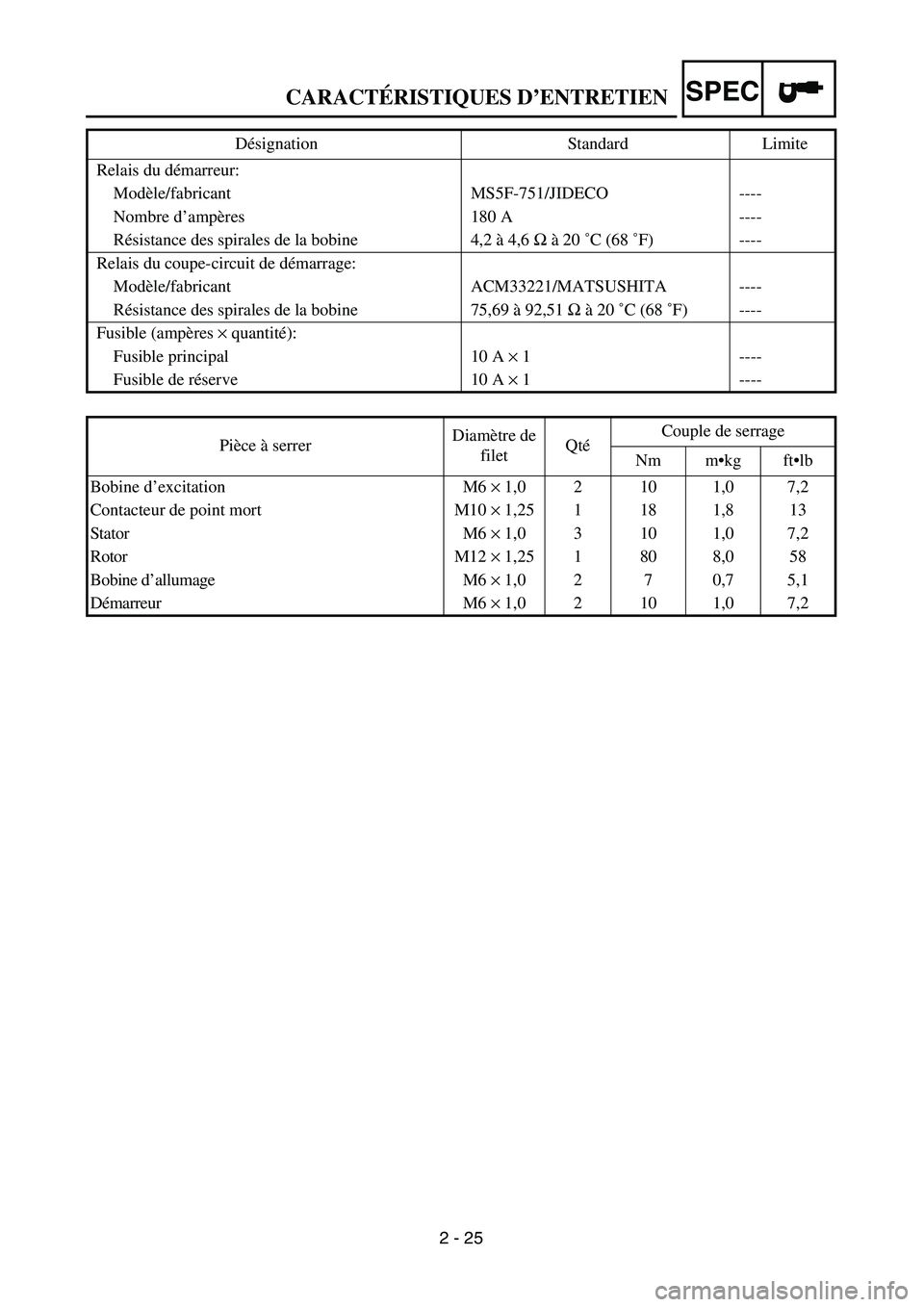 YAMAHA TTR125 2005  Owners Manual SPEC
2 - 25 Relais du démarreur:
Modèle/fabricant MS5F-751/JIDECO ----
Nombre d’ampères 180 A ----
Résistance des spirales de la bobine 4,2 à 4,6 Ω à 20 ˚C (68 ˚F) ----
Relais du coupe-cir