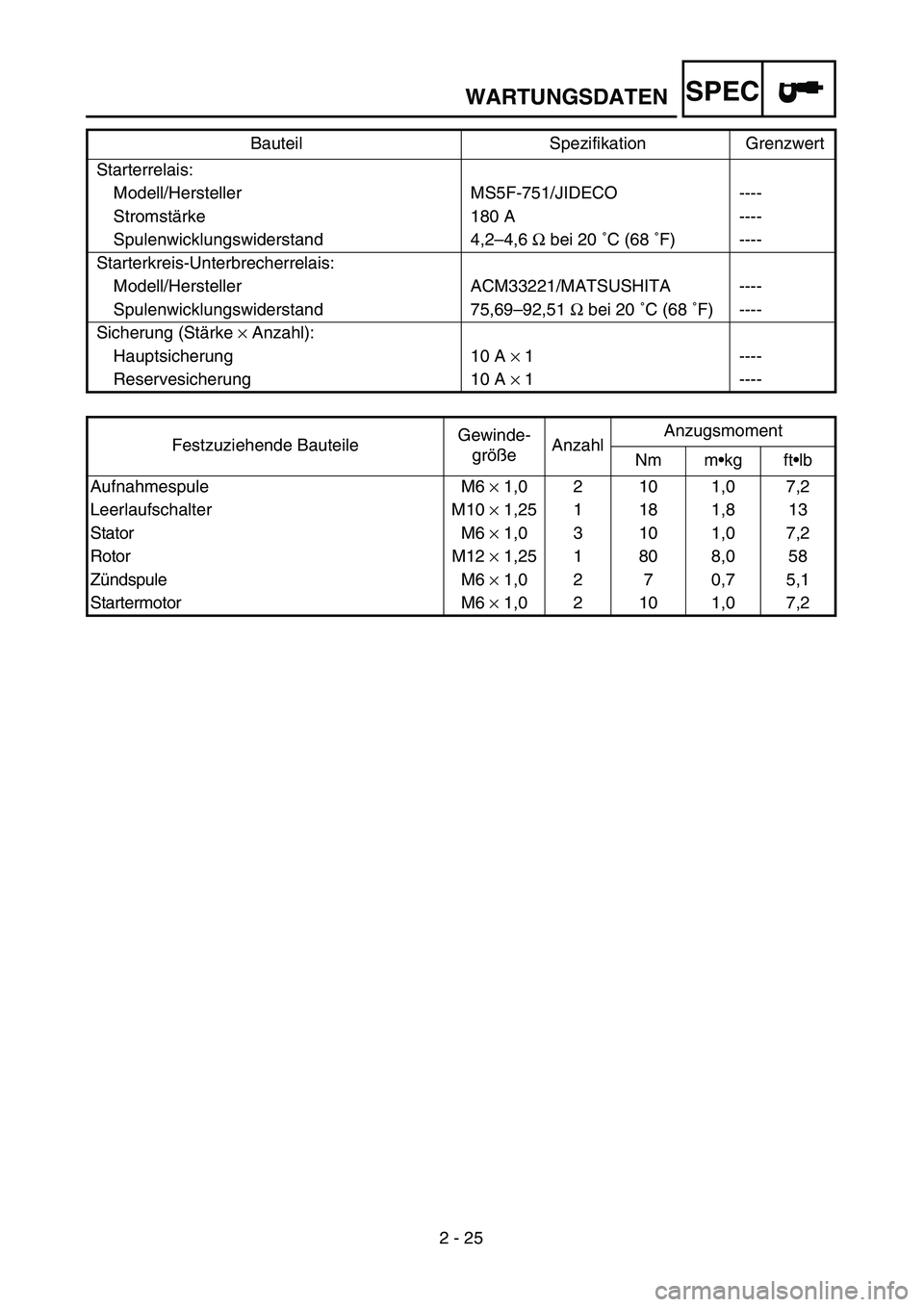 YAMAHA TTR125 2005 Notices Demploi (in French) SPEC
2 - 25 Starterrelais:
Modell/Hersteller MS5F-751/JIDECO ----
Stromstärke 180 A ----
Spulenwicklungswiderstand 4,2–4,6 Ω bei 20 ˚C (68 ˚F) ----
Starterkreis-Unterbrecherrelais:
Modell/Herst YAMAHA TTR125 2005 Notices Demploi (in French) SPEC
2 - 25 Starterrelais:
Modell/Hersteller MS5F-751/JIDECO ----
Stromstärke 180 A ----
Spulenwicklungswiderstand 4,2–4,6 Ω bei 20 ˚C (68 ˚F) ----
Starterkreis-Unterbrecherrelais:
Modell/Herst