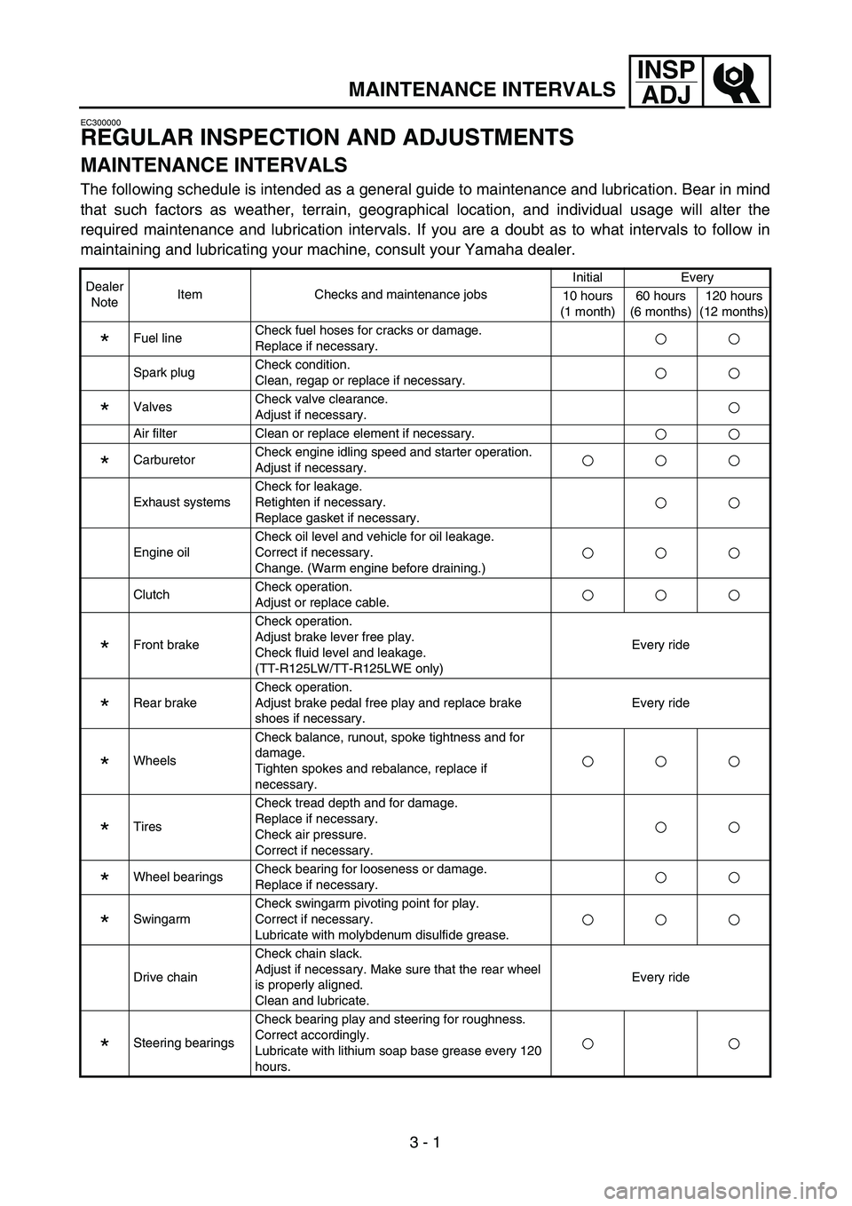 YAMAHA TTR125 2005 Betriebsanleitungen (in German) 3 - 1
INSP
ADJ
MAINTENANCE INTERVALS
EC300000
REGULAR INSPECTION AND ADJUSTMENTS
MAINTENANCE INTERVALS
The following schedule is intended as a general guide to maintenance and lubrication. Bear in min YAMAHA TTR125 2005 Betriebsanleitungen (in German) 3 - 1
INSP
ADJ
MAINTENANCE INTERVALS
EC300000
REGULAR INSPECTION AND ADJUSTMENTS
MAINTENANCE INTERVALS
The following schedule is intended as a general guide to maintenance and lubrication. Bear in min
