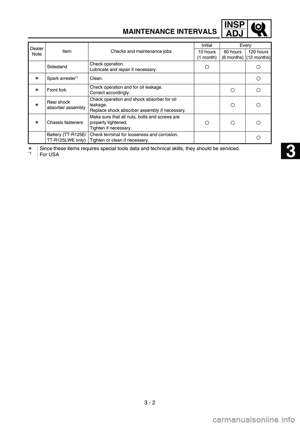 YAMAHA TTR125 2005  Notices Demploi (in French) 3 - 2
INSP
ADJ
MAINTENANCE INTERVALS
*: Since these items requires special tools data and technical skills, they should be serviced.*1: For USA
SidestandCheck operation.
Lubricate and repair if necess