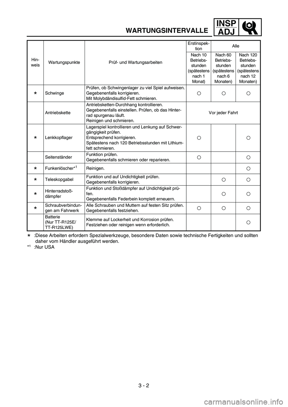 YAMAHA TTR125 2005  Notices Demploi (in French) INSP
ADJ
WARTUNGSINTERVALLE
*:Diese Arbeiten erfordern Spezialwerkzeuge, besondere Daten sowie technische Fertigkeiten und sollten 
daher vom Händler ausgeführt werden.
*
1:Nur USA
*SchwingePrüfen,