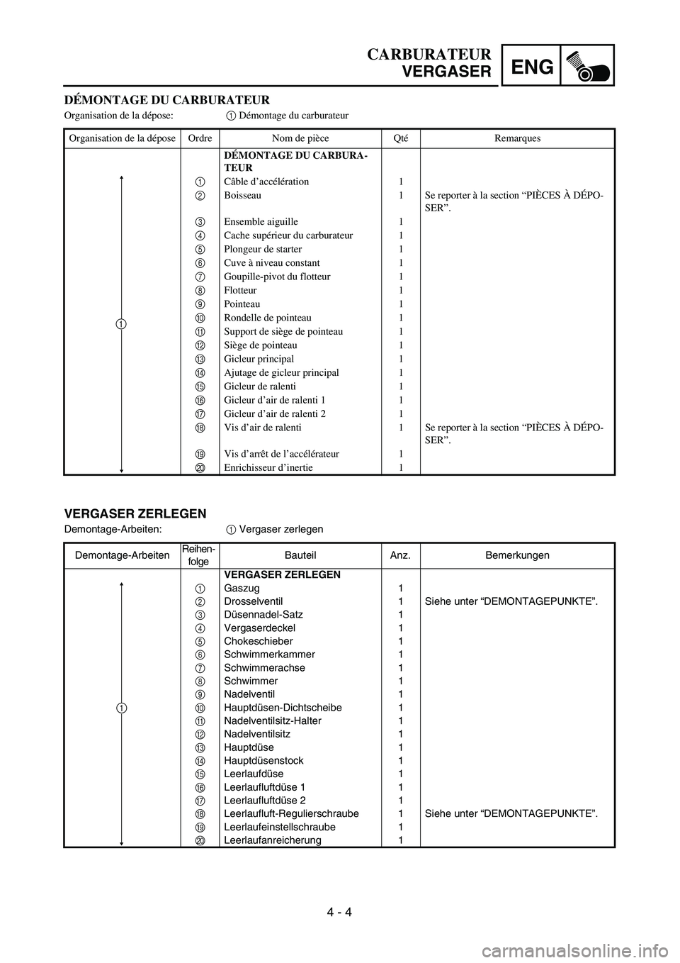 YAMAHA TTR125 2005  Notices Demploi (in French) ENG
 
4 - 4 
CARBURATEUR 
VERGASER 
VERGASER ZERLEGEN 
Demontage-Arbeiten: 
1 
 Vergaser zerlegen
Demontage-ArbeitenReihen-
folgeBauteil Anz. Bemerkungen 
VERGASER ZERLEGEN 
1 
Gaszug 1 
2 
Drosselven