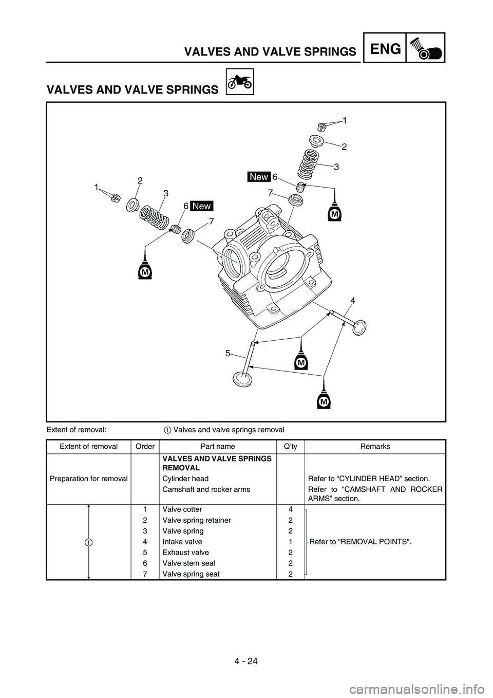 YAMAHA TTR125 2005  Notices Demploi (in French) 4 - 24
ENGVALVES AND VALVE SPRINGS
VALVES AND VALVE SPRINGS
Extent of removal:1 Valves and valve springs removal
Extent of removal Order Part name Q’ty Remarks
VALVES AND VALVE SPRINGS 
REMOVAL 
Pre