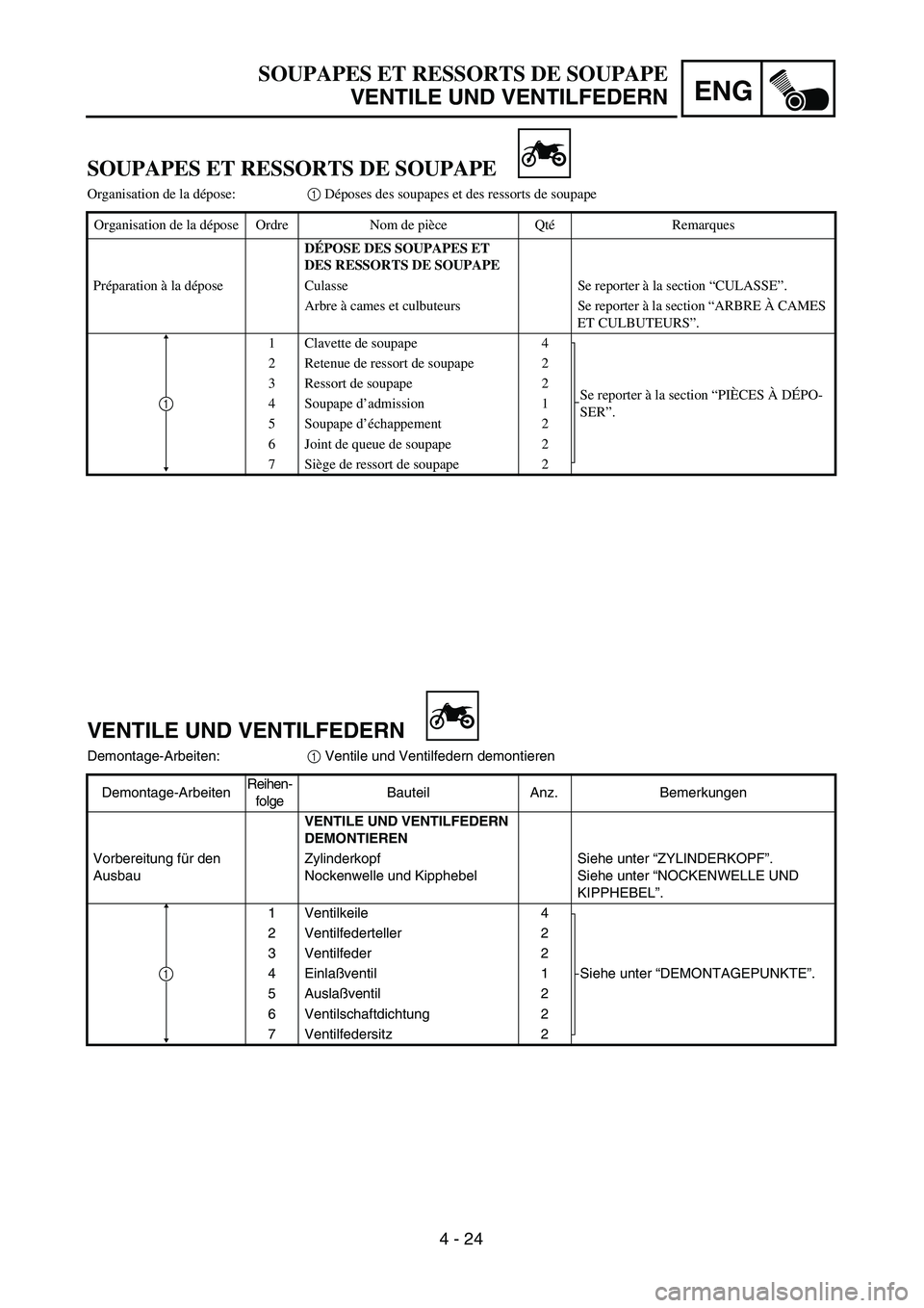 YAMAHA TTR125 2005  Notices Demploi (in French) ENG
4 - 24
SOUPAPES ET RESSORTS DE SOUPAPE
VENTILE UND VENTILFEDERN
VENTILE UND VENTILFEDERN
Demontage-Arbeiten:1 Ventile und Ventilfedern demontieren
Demontage-ArbeitenReihen-
folgeBauteil Anz. Bemer