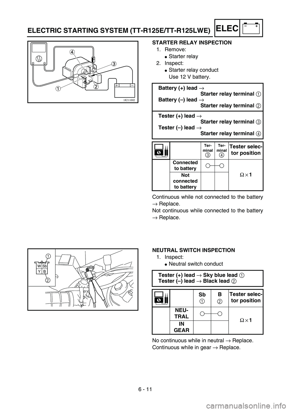 YAMAHA TTR125 2005 Owners Manual 6 - 11
–+ELEC
STARTER RELAY INSPECTION
1. Remove:
Starter relay
2. Inspect:
Starter relay conduct
Use 12 V battery.
Continuous while not connected to the battery
→ Replace.
Not continuous while 