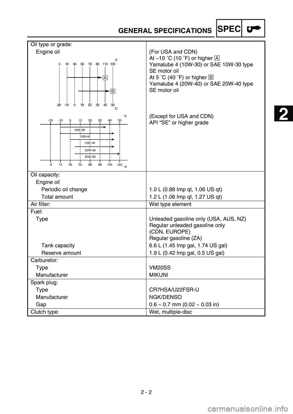 YAMAHA TTR125 2005 Betriebsanleitungen (in German) SPEC
2 - 2
GENERAL SPECIFICATIONS
Oil type or grade:
Engine oil (For USA and CDN)
At –10 ˚C (10 ˚F) or higher Å
Yamalube 4 (10W-30) or SAE 10W-30 type
SE motor oil
At 5 ˚C (40 ˚F) or higher ı YAMAHA TTR125 2005 Betriebsanleitungen (in German) SPEC
2 - 2
GENERAL SPECIFICATIONS
Oil type or grade:
Engine oil (For USA and CDN)
At –10 ˚C (10 ˚F) or higher Å
Yamalube 4 (10W-30) or SAE 10W-30 type
SE motor oil
At 5 ˚C (40 ˚F) or higher ı