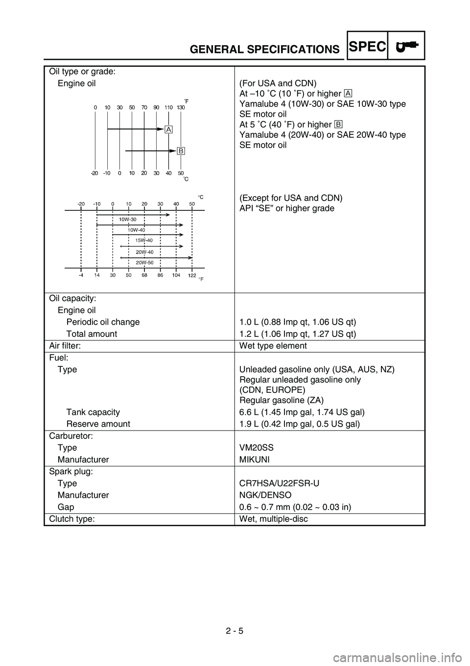 YAMAHA TTR125 2005 Betriebsanleitungen (in German) SPEC
2 - 5
GENERAL SPECIFICATIONS
Oil type or grade:
Engine oil (For USA and CDN)
At –10 ˚C (10 ˚F) or higher Å
Yamalube 4 (10W-30) or SAE 10W-30 type
SE motor oil
At 5 ˚C (40 ˚F) or higher ı YAMAHA TTR125 2005 Betriebsanleitungen (in German) SPEC
2 - 5
GENERAL SPECIFICATIONS
Oil type or grade:
Engine oil (For USA and CDN)
At –10 ˚C (10 ˚F) or higher Å
Yamalube 4 (10W-30) or SAE 10W-30 type
SE motor oil
At 5 ˚C (40 ˚F) or higher ı