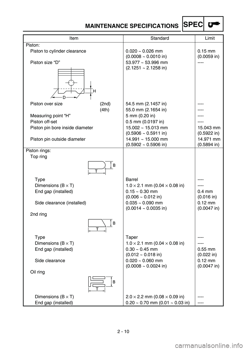 YAMAHA TTR125 2005 Notices Demploi (in French) SPEC
2 - 10
MAINTENANCE SPECIFICATIONS
Piston:
Piston to cylinder clearance 0.020 ~ 0.026 mm
(0.0008 ~ 0.0010 in)0.15 mm
(0.0059 in)
Piston size “D”53.977 ~ 53.996 mm
(2.1251 ~ 2.1258 in)----
Pis YAMAHA TTR125 2005 Notices Demploi (in French) SPEC
2 - 10
MAINTENANCE SPECIFICATIONS
Piston:
Piston to cylinder clearance 0.020 ~ 0.026 mm
(0.0008 ~ 0.0010 in)0.15 mm
(0.0059 in)
Piston size “D”53.977 ~ 53.996 mm
(2.1251 ~ 2.1258 in)----
Pis