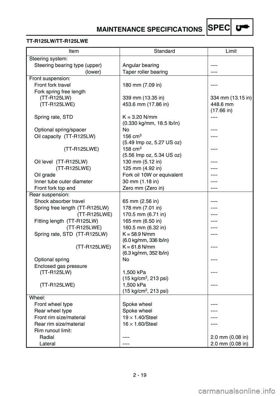 YAMAHA TTR125 2005 Notices Demploi (in French) SPEC
2 - 19
MAINTENANCE SPECIFICATIONS
TT-R125LW/TT-R125LWEItem Standard Limit
Steering system: Steering bearing type (upper) Angular bearing ---- (lower) Taper roller bearing ----
Front suspension: F YAMAHA TTR125 2005 Notices Demploi (in French) SPEC
2 - 19
MAINTENANCE SPECIFICATIONS
TT-R125LW/TT-R125LWEItem Standard Limit
Steering system: Steering bearing type (upper) Angular bearing ---- (lower) Taper roller bearing ----
Front suspension: F