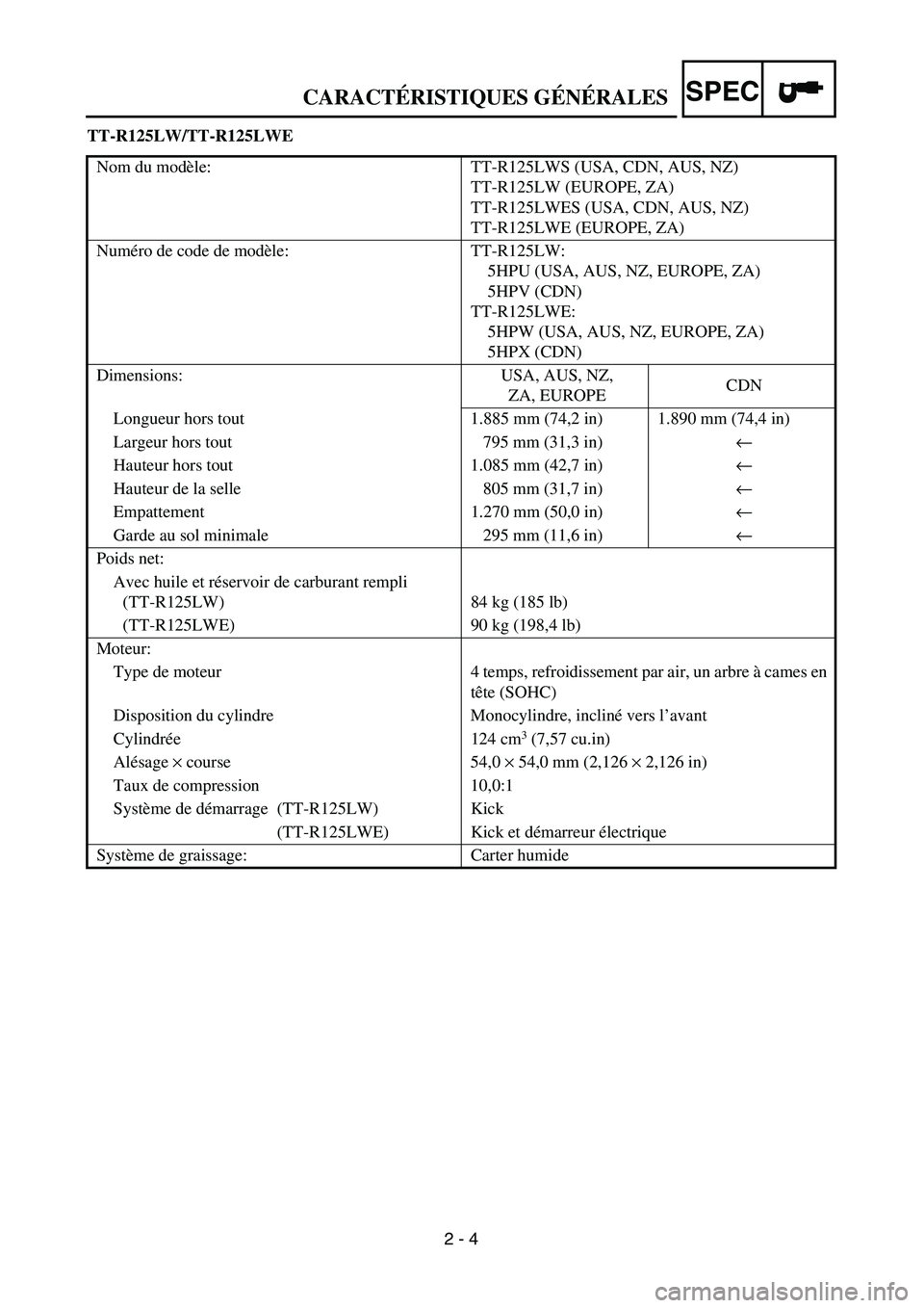 YAMAHA TTR125 2004  Owners Manual SPEC
2 - 4 TT-R125LW/TT-R125LWE
Nom du modèle: TT-R125LWS (USA, CDN, AUS, NZ)
TT-R125LW (EUROPE, ZA)
TT-R125LWES (USA, CDN, AUS, NZ)
TT-R125LWE (EUROPE, ZA)
Numéro de code de modèle: TT-R125LW:
5HP