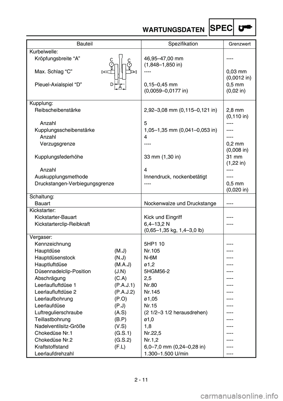 YAMAHA TTR125 2004 Owners Manual SPEC
2 - 11 Kurbelwelle:
Kröpfungsbreite “A”46,95–47,00 mm
(1,848–1,850 in)----
Max. Schlag “C”---- 0,03 mm
(0,0012 in)
Pleuel-Axialspiel “D”0,15–0,45 mm
(0,0059–0,0177 in)0,5 m YAMAHA TTR125 2004 Owners Manual SPEC
2 - 11 Kurbelwelle:
Kröpfungsbreite “A”46,95–47,00 mm
(1,848–1,850 in)----
Max. Schlag “C”---- 0,03 mm
(0,0012 in)
Pleuel-Axialspiel “D”0,15–0,45 mm
(0,0059–0,0177 in)0,5 m