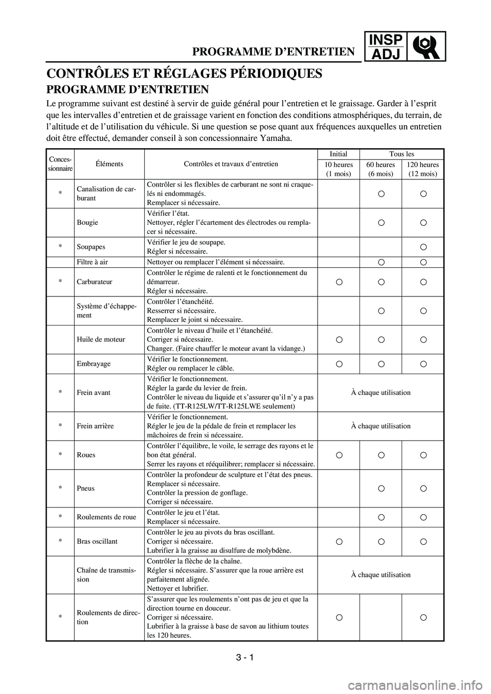 YAMAHA TTR125 2004  Notices Demploi (in French) INSP
ADJ
PROGRAMME D’ENTRETIEN
CONTRÔLES ET RÉGLAGES PÉRIODIQUES
PROGRAMME D’ENTRETIEN
Le programme suivant est destiné à servir de guide général pour l’entretien et le graissage. Garder 