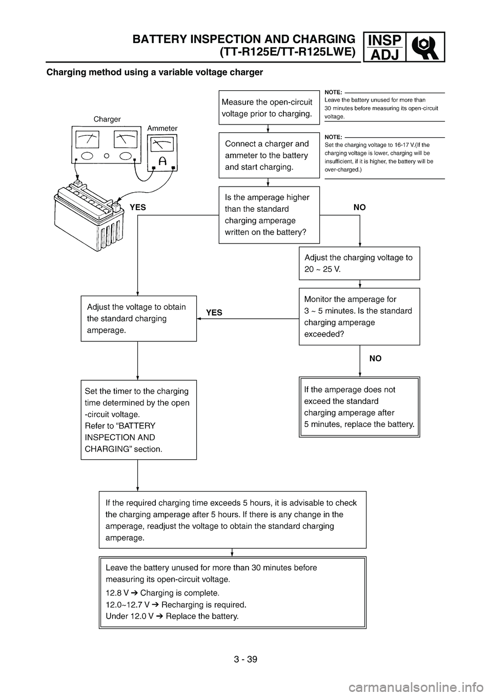 YAMAHA TTR125 2004  Owners Manual 3 - 39
INSP
ADJ
Charging method using a variable voltage charger
BATTERY INSPECTION AND CHARGING
(TT-R125E/TT-R125LWE) 