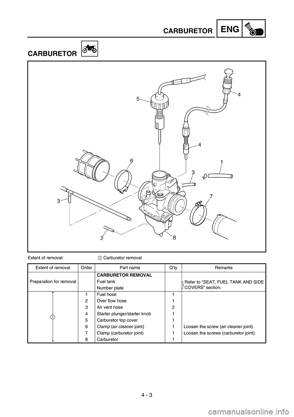 YAMAHA TTR125 2004  Betriebsanleitungen (in German)  
4 - 3
ENG
 
CARBURETOR
CARBURETOR 
Extent of removal: 
1  
 Carburetor removal
Extent of removal Order Part name Q’ty Remarks  
CARBURETOR REMOVAL  
Preparation for removal Fuel tank
Refer to “S