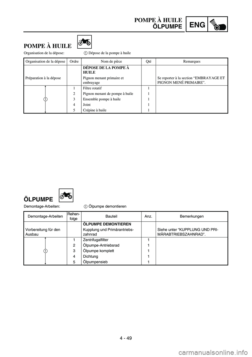 YAMAHA TTR125 2004  Owners Manual ENG
4 - 49
ÖLPUMPE
Demontage-Arbeiten:1 Ölpumpe demontieren
Demontage-ArbeitenReihen-
folgeBauteil Anz. Bemerkungen
ÖLPUMPE DEMONTIEREN
Vorbereitung für den 
AusbauKupplung und Primärantriebs-
za