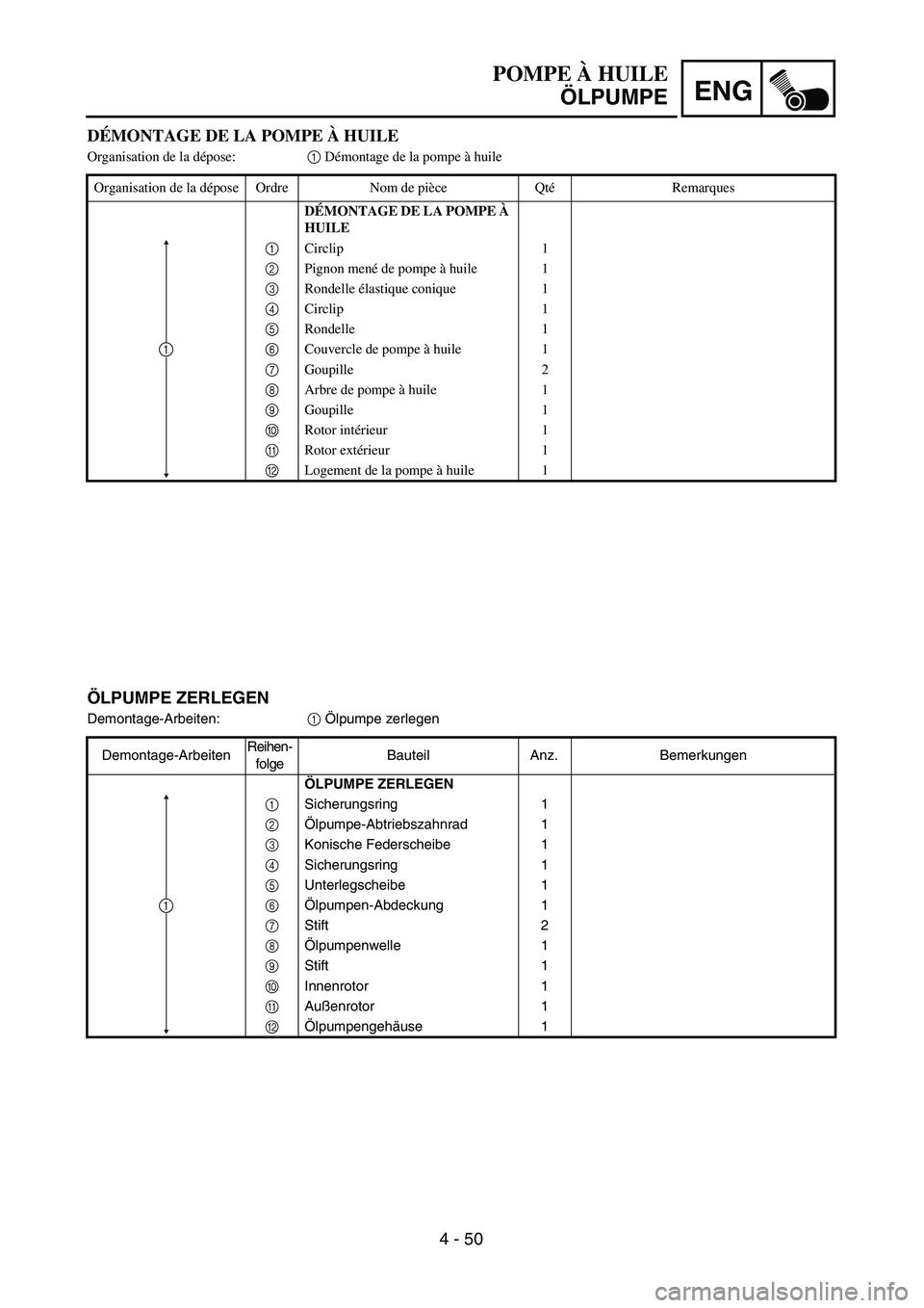 YAMAHA TTR125 2004  Owners Manual ENG
4 - 50 ÖLPUMPE ZERLEGEN
Demontage-Arbeiten:1 Ölpumpe zerlegen
Demontage-ArbeitenReihen-
folgeBauteil Anz. Bemerkungen
ÖLPUMPE ZERLEGEN
1Sicherungsring 1
2Ölpumpe-Abtriebszahnrad 1
3Konische Fe