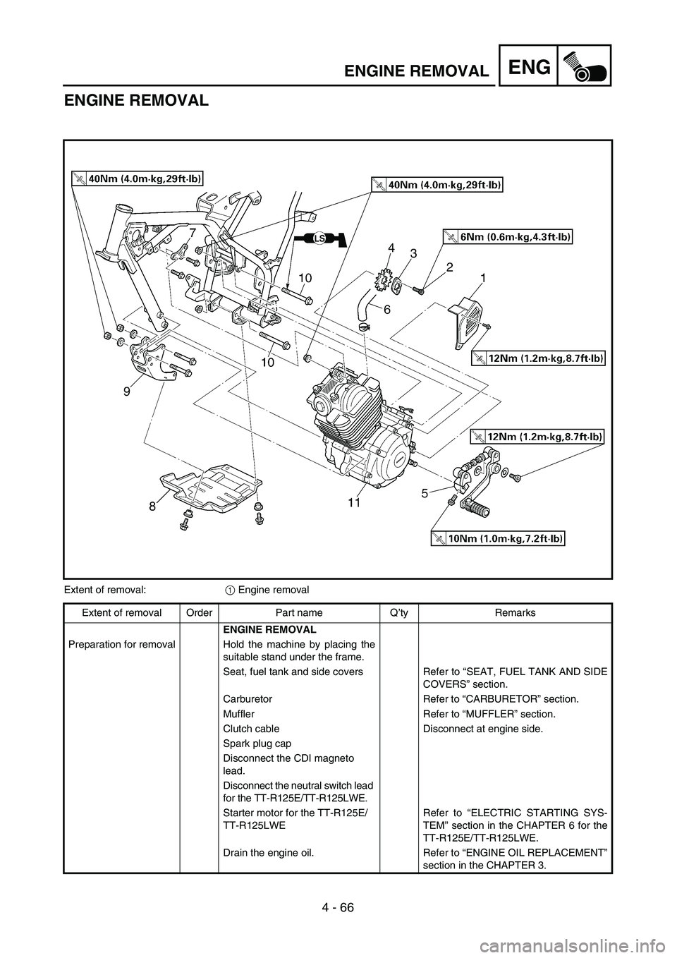 YAMAHA TTR125 2004  Owners Manual 4 - 66
ENGENGINE REMOVAL
ENGINE REMOVAL
Extent of removal:1 Engine removal
Extent of removal Order Part name Q’ty Remarks
ENGINE REMOVAL
Preparation for removal Hold the machine by placing the
suita