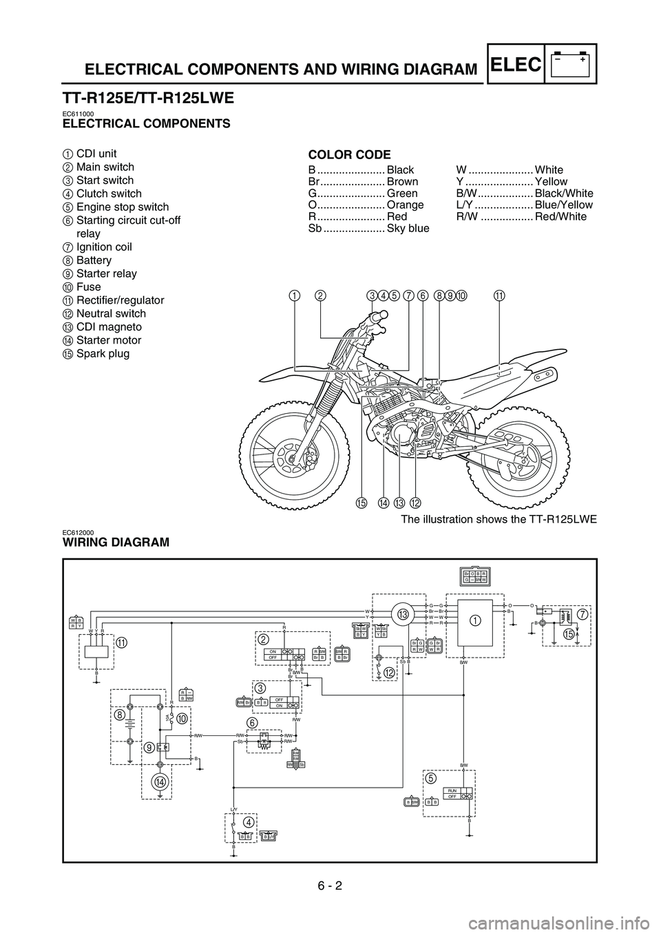 YAMAHA TTR125 2004  Betriebsanleitungen (in German) 6 - 2
–+ELEC
The illustration shows the TT-R125LWE
12345 7 6890A
EDCB
ELECTRICAL COMPONENTS AND WIRING DIAGRAM
TT-R125E/TT-R125LWE
EC611000
ELECTRICAL COMPONENTS
1CDI unit
2Main switch
3Start switch