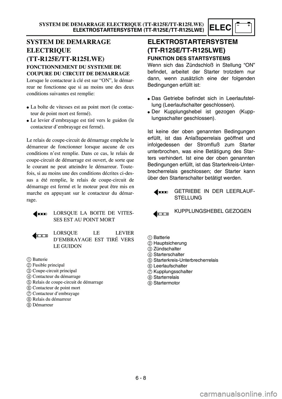 YAMAHA TTR125 2004  Notices Demploi (in French) –+ELEC
ELEKTROSTARTERSYSTEM 
(TT-R125E/TT-R125LWE)
FUNKTION DES STARTSYSTEMS
Wenn sich das Zündschloß in Stellung “ON”
befindet, arbeitet der Starter trotzdem nur
dann, wenn zusätzlich eine d