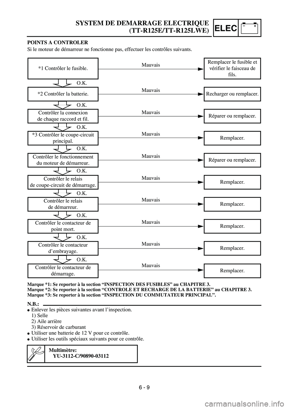 YAMAHA TTR125 2004  Notices Demploi (in French) –+ELEC
POINTS A CONTROLER
Si le moteur de démarreur ne fonctionne pas, effectuer les contrôles suivants. 
Marque *1: Se reporter à la section “INSPECTION DES FUSIBLES” au CHAPITRE 3.
Marque *