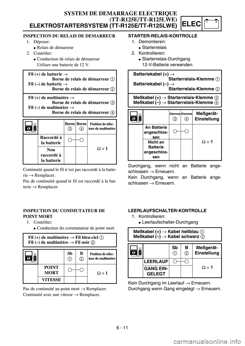 YAMAHA TTR125 2004  Notices Demploi (in French) –+ELEC
STARTER-RELAIS-KONTROLLE
1. Demontieren:
Starterrelais
2. Kontrollieren:
Starterrelais-Durchgang
12-V-Batterie verwenden.
Durchgang, wenn nicht an Batterie ange-
schlossen → Erneuern.
Kei