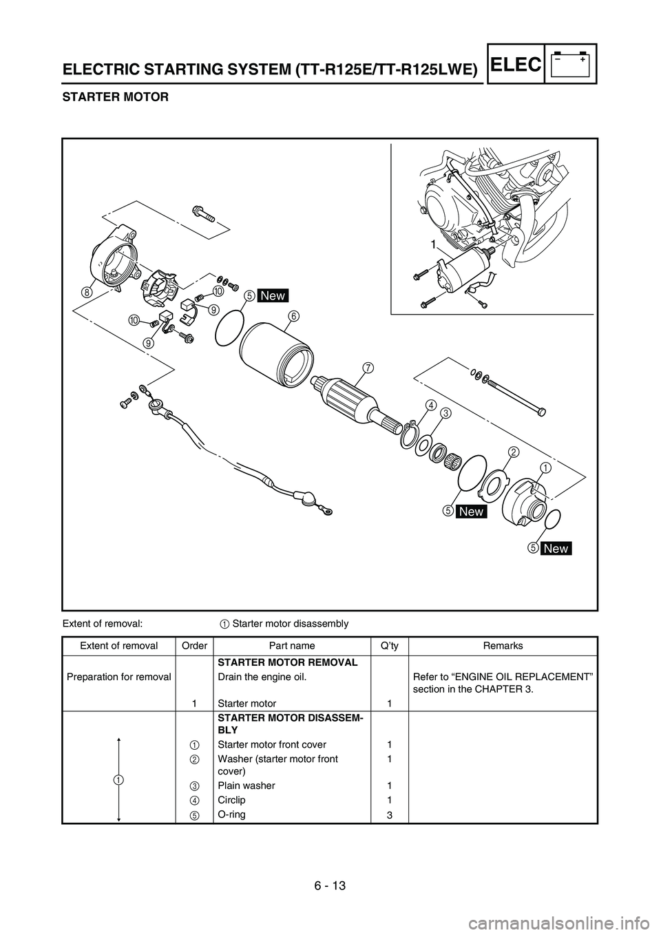 YAMAHA TTR125 2004  Notices Demploi (in French) 6 - 13
–+ELEC
STARTER MOTOR
7
4
3
52
1
5 8
0
90
95
6
1
New
New
New
Extent of removal:1 Starter motor disassembly
Extent of removal Order Part name Q’ty Remarks
STARTER MOTOR REMOVAL 
Preparation f