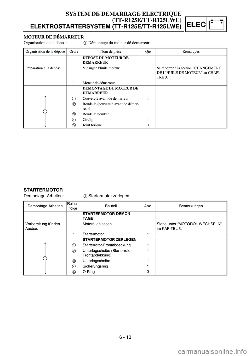 YAMAHA TTR125 2004  Notices Demploi (in French) –+ELEC
MOTEUR DE DÉMARREUR
Organisation de la dépose:1 Démontage du moteur dé demarreur 
Organisation de la dépose Ordre Nom de pièce QtéRemarques
DEPOSE DU MOTEUR DE 
DEMARREUR
Préparation 