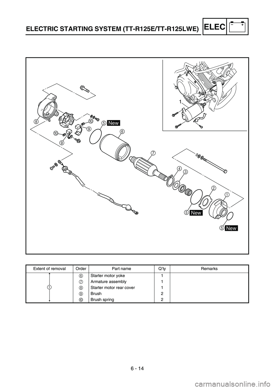 YAMAHA TTR125 2004  Notices Demploi (in French) 6 - 14
–+ELECELECTRIC STARTING SYSTEM (TT-R125E/TT-R125LWE)
7
4
3
52
1
5 8
0
90
95
6
1
New
New
New
Extent of removal Order Part name Q’ty Remarks
6Starter motor yoke 1
7Armature assembly 1
8Starte