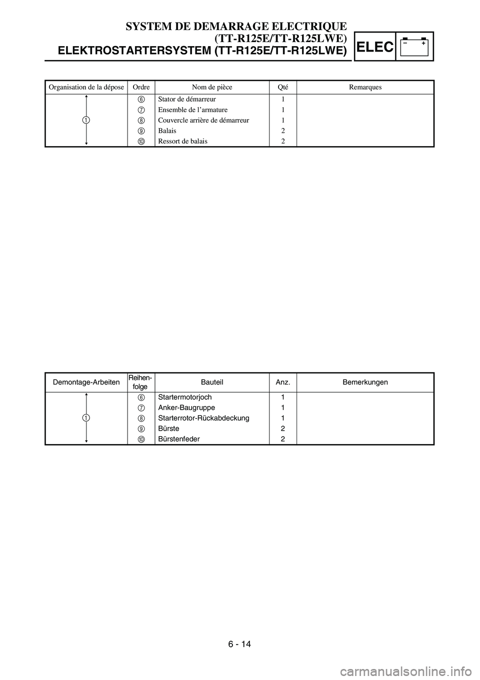 YAMAHA TTR125 2004  Notices Demploi (in French) –+ELEC
Organisation de la dépose Ordre Nom de pièce QtéRemarques
6Stator de démarreur 1
7Ensemble de l’armature 1
8Couvercle arrière de démarreur 1
9Balais 2
0Ressort de balais  2
1
Demontag