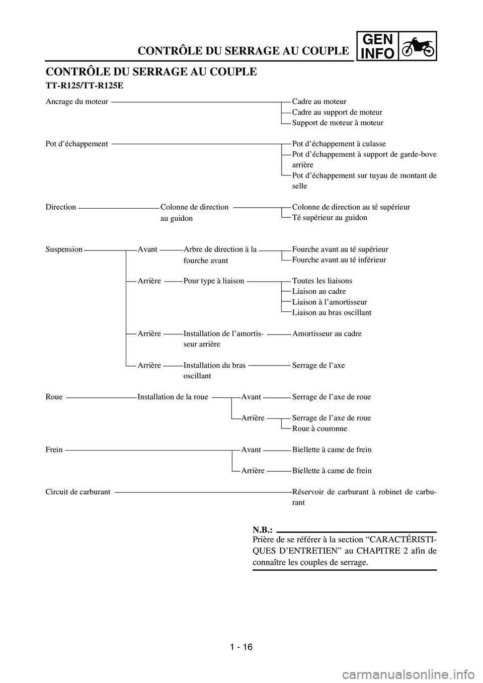 YAMAHA TTR125 2004 Repair Manual GEN
INFO
CONTRÔLE DU SERRAGE AU COUPLE
CONTRÔLE DU SERRAGE AU COUPLE
TT-R125/TT-R125E
Ancrage du moteur
Pot d’échappement
Direction Colonne de direction
au guidon
Suspension Avant Arbre de direct