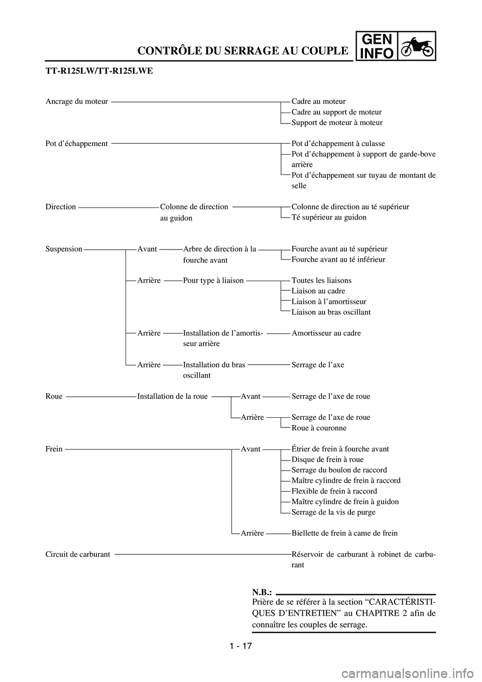 YAMAHA TTR125 2004 Repair Manual GEN
INFO
CONTRÔLE DU SERRAGE AU COUPLE
TT-R125LW/TT-R125LWE
Ancrage du moteur
Pot d’échappement
Direction Colonne de direction
au guidon
Suspension Avant Arbre de direction à la 
fourche avant
Ar