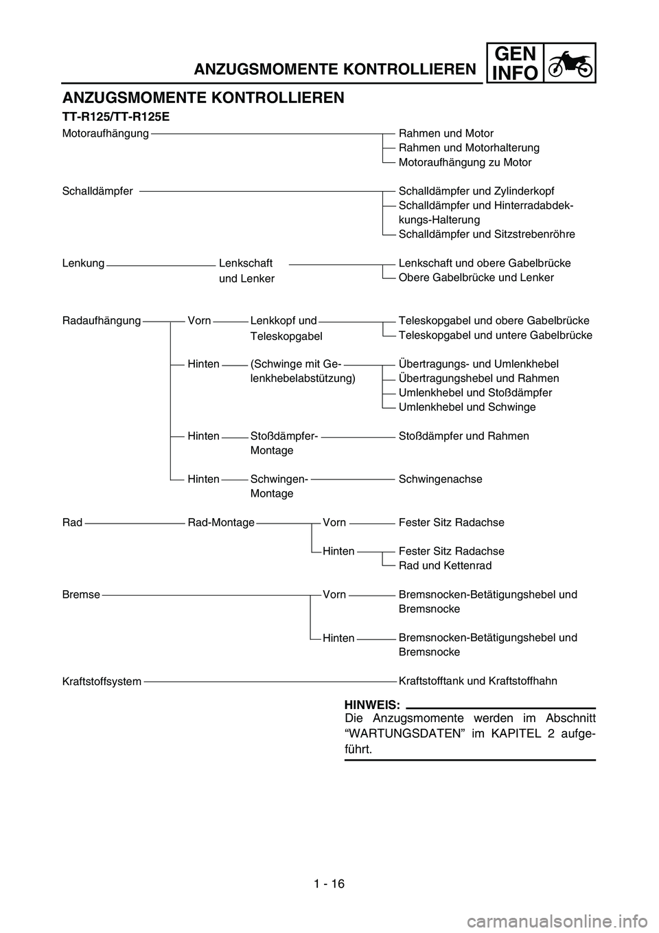 YAMAHA TTR125 2004 Repair Manual GEN
INFO
ANZUGSMOMENTE KONTROLLIEREN
ANZUGSMOMENTE KONTROLLIEREN
TT-R125/TT-R125E
Motoraufhängung
Schalldämpfer
Lenkung Lenkschaft 
und Lenker
Radaufhängung Vorn Lenkkopf und
Teleskopgabel
Hinten (