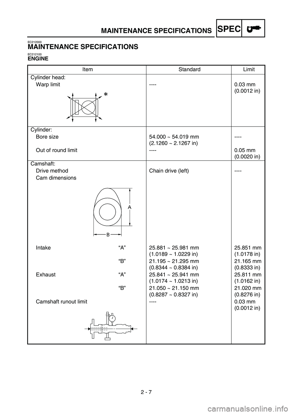 YAMAHA TTR125 2004 Notices Demploi (in French) SPEC
2 - 7
MAINTENANCE SPECIFICATIONS
EC212000
MAINTENANCE SPECIFICATIONS
EC212100
ENGINE
Item Standard Limit
Cylinder head:
Warp limit ---- 0.03 mm
(0.0012 in)
Cylinder:
Bore size 54.000 ~ 54.019 mm YAMAHA TTR125 2004 Notices Demploi (in French) SPEC
2 - 7
MAINTENANCE SPECIFICATIONS
EC212000
MAINTENANCE SPECIFICATIONS
EC212100
ENGINE
Item Standard Limit
Cylinder head:
Warp limit ---- 0.03 mm
(0.0012 in)
Cylinder:
Bore size 54.000 ~ 54.019 mm