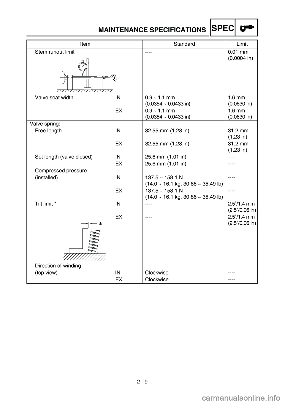 YAMAHA TTR125 2004  Betriebsanleitungen (in German) SPEC
2 - 9
MAINTENANCE SPECIFICATIONS
Stem runout limit----0.01 mm 
(0.0004 in)
Valve seat width IN0.9 ~ 1.1 mm
(0.0354 ~ 0.0433 in)1.6 mm 
(0.0630 in)
EX 0.9 ~ 1.1 mm
(0.0354 ~ 0.0433 in)1.6 mm 
(0.0