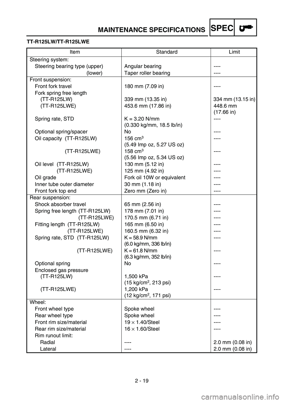 YAMAHA TTR125 2004 Owners Manual SPEC
2 - 19
MAINTENANCE SPECIFICATIONS
TT-R125LW/TT-R125LWE
Item Standard Limit
Steering system:
Steering bearing type (upper) Angular bearing ----
(lower) Taper roller bearing ----
Front suspension:
YAMAHA TTR125 2004 Owners Manual SPEC
2 - 19
MAINTENANCE SPECIFICATIONS
TT-R125LW/TT-R125LWE
Item Standard Limit
Steering system:
Steering bearing type (upper) Angular bearing ----
(lower) Taper roller bearing ----
Front suspension: