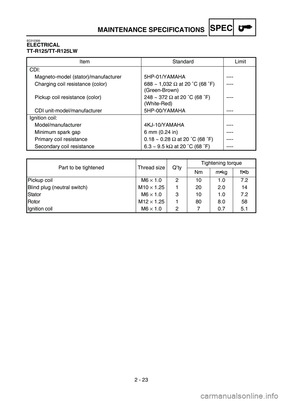YAMAHA TTR125 2004 Owners Manual SPEC
2 - 23
MAINTENANCE SPECIFICATIONS
EC212300
ELECTRICAL
TT-R125/TT-R125LW
Item Standard Limit
CDI:
Magneto-model (stator)/manufacturer 5HP-01/YAMAHA ----
Charging coil resistance (color) 688 ~ 1,03 YAMAHA TTR125 2004 Owners Manual SPEC
2 - 23
MAINTENANCE SPECIFICATIONS
EC212300
ELECTRICAL
TT-R125/TT-R125LW
Item Standard Limit
CDI:
Magneto-model (stator)/manufacturer 5HP-01/YAMAHA ----
Charging coil resistance (color) 688 ~ 1,03