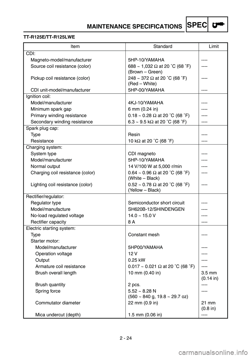 YAMAHA TTR125 2004 Owners Manual SPEC
2 - 24
MAINTENANCE SPECIFICATIONS
TT-R125E/TT-R125LWE
Item Standard Limit
CDI:
Magneto-model/manufacturer 5HP-10/YAMAHA ----
Source coil resistance (color) 688 ~ 1,032 Ω at 20 ˚C (68 ˚F)
(Bro YAMAHA TTR125 2004 Owners Manual SPEC
2 - 24
MAINTENANCE SPECIFICATIONS
TT-R125E/TT-R125LWE
Item Standard Limit
CDI:
Magneto-model/manufacturer 5HP-10/YAMAHA ----
Source coil resistance (color) 688 ~ 1,032 Ω at 20 ˚C (68 ˚F)
(Bro