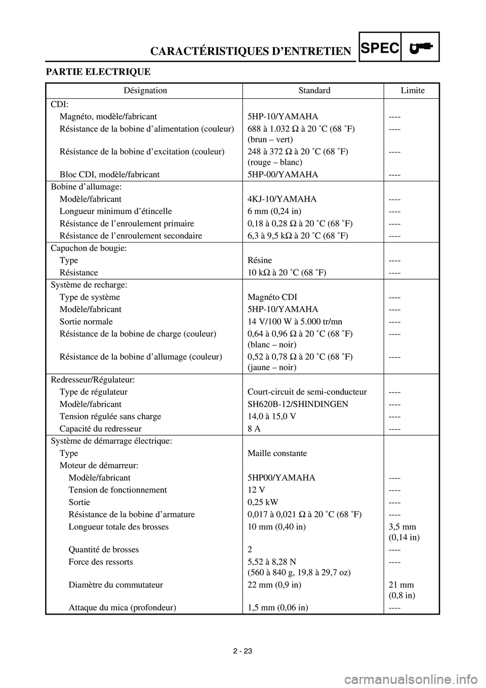 YAMAHA TTR125 2003 Owners Manual SPEC
2 - 23
PARTIE ELECTRIQUE
Désignation Standard Limite
CDI:
Magnéto, modèle/fabricant 5HP-10/YAMAHA ----
Résistance de la bobine d’alimentation (couleur) 688 à 1.032 Ω à 20 ˚C (68 ˚F)
( YAMAHA TTR125 2003 Owners Manual SPEC
2 - 23
PARTIE ELECTRIQUE
Désignation Standard Limite
CDI:
Magnéto, modèle/fabricant 5HP-10/YAMAHA ----
Résistance de la bobine d’alimentation (couleur) 688 à 1.032 Ω à 20 ˚C (68 ˚F)
(