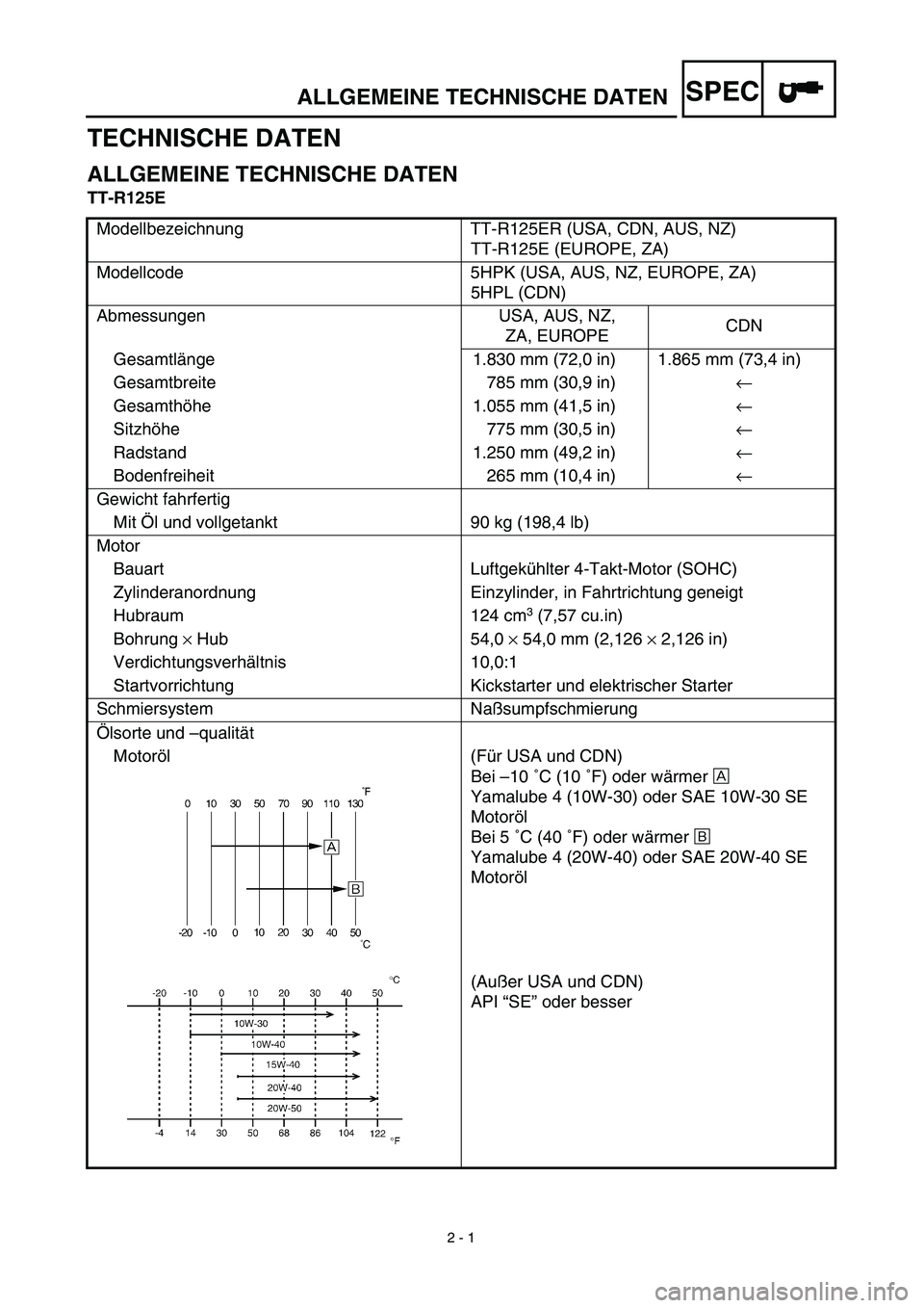 YAMAHA TTR125 2003 Owners Manual SPEC
2 - 1
ALLGEMEINE TECHNISCHE DATEN
TECHNISCHE DATEN
ALLGEMEINE TECHNISCHE DATEN
TT-R125E
Modellbezeichnung TT-R125ER (USA, CDN, AUS, NZ)
TT-R125E (EUROPE, ZA)
Modellcode 5HPK (USA, AUS, NZ YAMAHA TTR125 2003 Owners Manual SPEC
2 - 1
ALLGEMEINE TECHNISCHE DATEN
TECHNISCHE DATEN
ALLGEMEINE TECHNISCHE DATEN
TT-R125E
Modellbezeichnung TT-R125ER (USA, CDN, AUS, NZ)
TT-R125E (EUROPE, ZA)
Modellcode 5HPK (USA, AUS, NZ