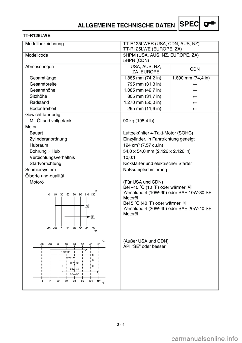 YAMAHA TTR125 2003 Owners Manual SPEC
2 - 4
ALLGEMEINE TECHNISCHE DATEN
TT-R125LWE
Modellbezeichnung TT-R125LWER (USA, CDN, AUS, NZ)
TT-R125LWE (EUROPE, ZA)
Modellcode 5HPM (USA, AUS, NZ, EUROPE, ZA)
5HPN (CDN)
Abmessungen USA, YAMAHA TTR125 2003 Owners Manual SPEC
2 - 4
ALLGEMEINE TECHNISCHE DATEN
TT-R125LWE
Modellbezeichnung TT-R125LWER (USA, CDN, AUS, NZ)
TT-R125LWE (EUROPE, ZA)
Modellcode 5HPM (USA, AUS, NZ, EUROPE, ZA)
5HPN (CDN)
Abmessungen USA,