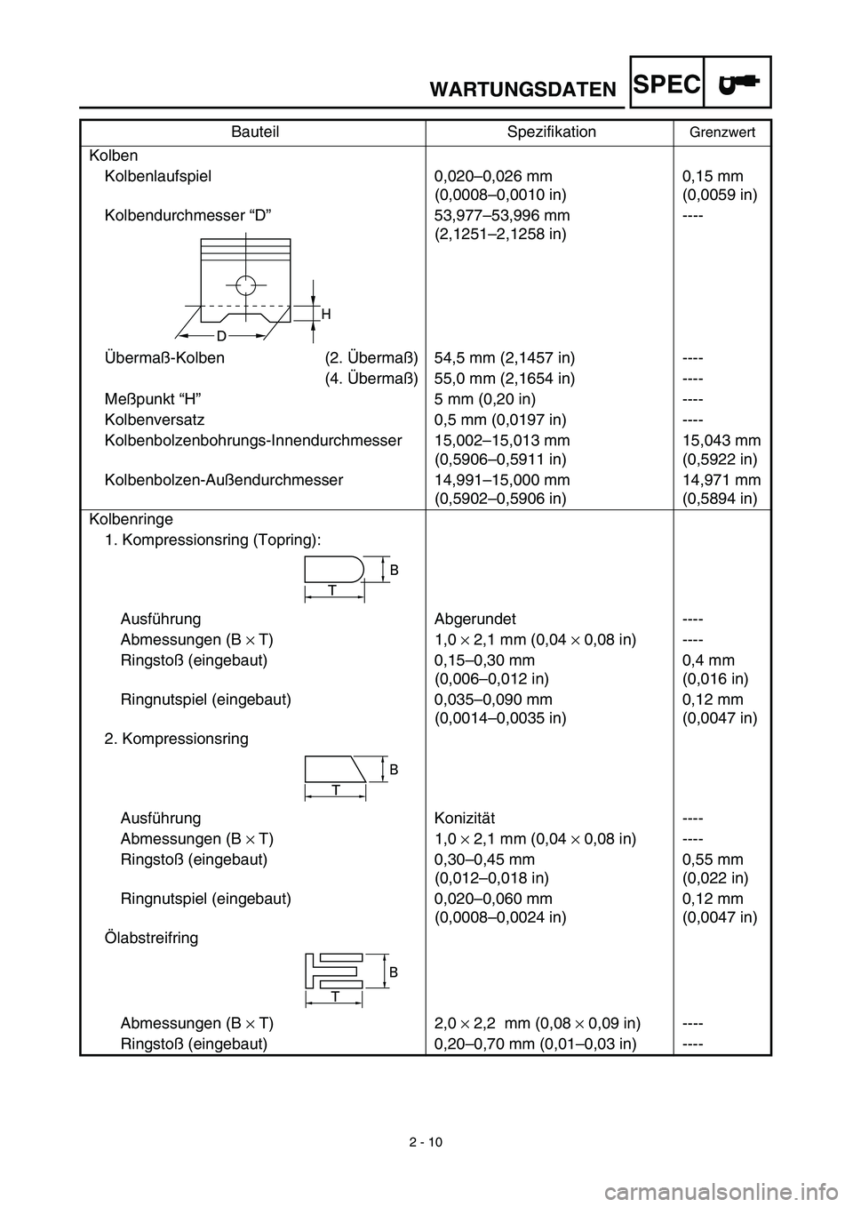 YAMAHA TTR125 2003 Owners Manual SPEC
2 - 10
WARTUNGSDATEN
Kolben
Kolbenlaufspiel 0,020–0,026 mm
(0,0008–0,0010 in)0,15 mm
(0,0059 in)
Kolbendurchmesser “D”53,977–53,996 mm
(2,1251–2,1258 in)----
Übermaß-Kolben (2. YAMAHA TTR125 2003 Owners Manual SPEC
2 - 10
WARTUNGSDATEN
Kolben
Kolbenlaufspiel 0,020–0,026 mm
(0,0008–0,0010 in)0,15 mm
(0,0059 in)
Kolbendurchmesser “D”53,977–53,996 mm
(2,1251–2,1258 in)----
Übermaß-Kolben (2.