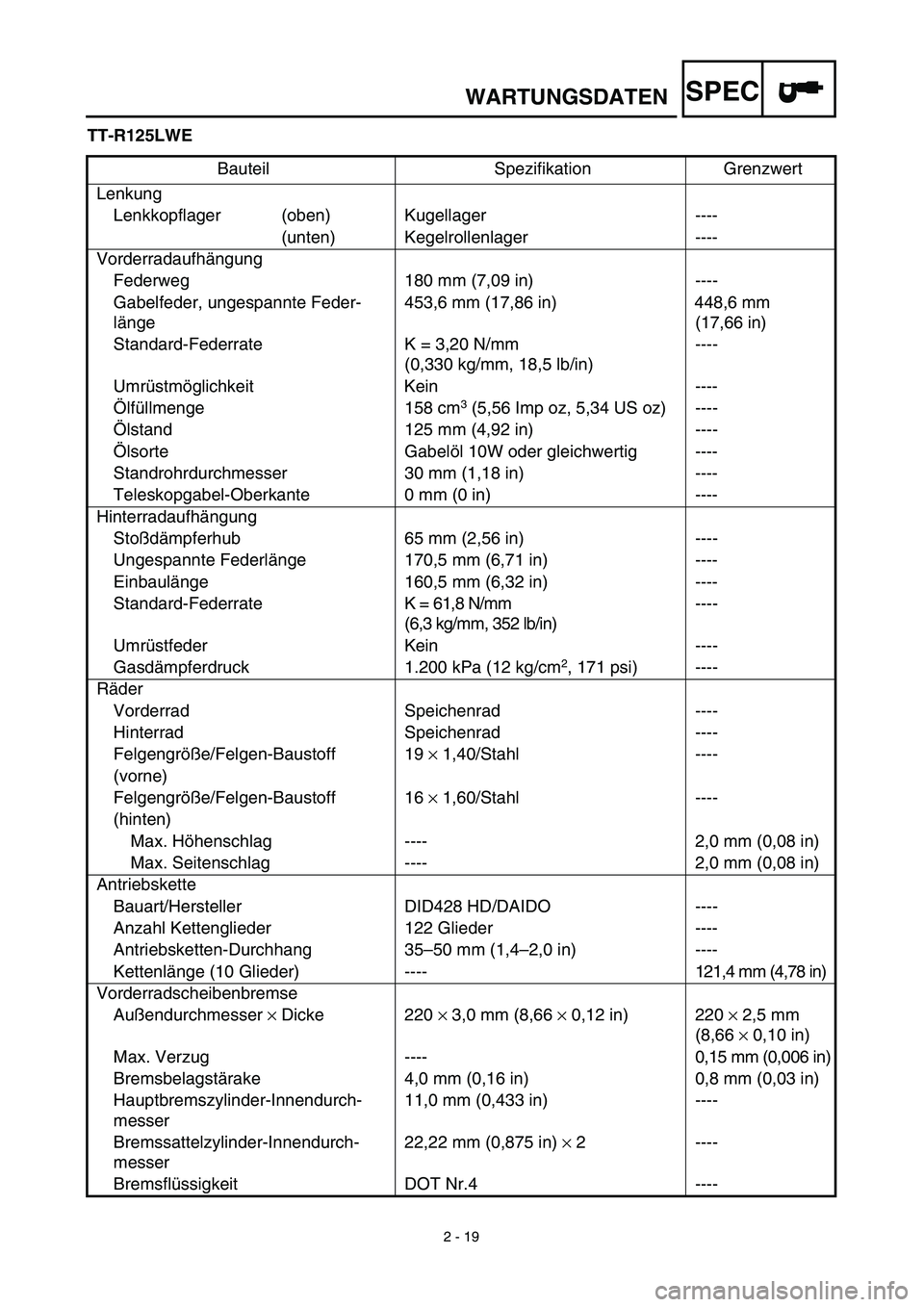 YAMAHA TTR125 2003 Owners Manual SPEC
2 - 19
WARTUNGSDATEN
TT-R125LWE
Bauteil Spezifikation Grenzwert
Lenkung
Lenkkopflager (oben) Kugellager ----
(unten) Kegelrollenlager ----
Vorderradaufhängung
Federweg 180 mm (7,09 in) ----
Gabe YAMAHA TTR125 2003 Owners Manual SPEC
2 - 19
WARTUNGSDATEN
TT-R125LWE
Bauteil Spezifikation Grenzwert
Lenkung
Lenkkopflager (oben) Kugellager ----
(unten) Kegelrollenlager ----
Vorderradaufhängung
Federweg 180 mm (7,09 in) ----
Gabe