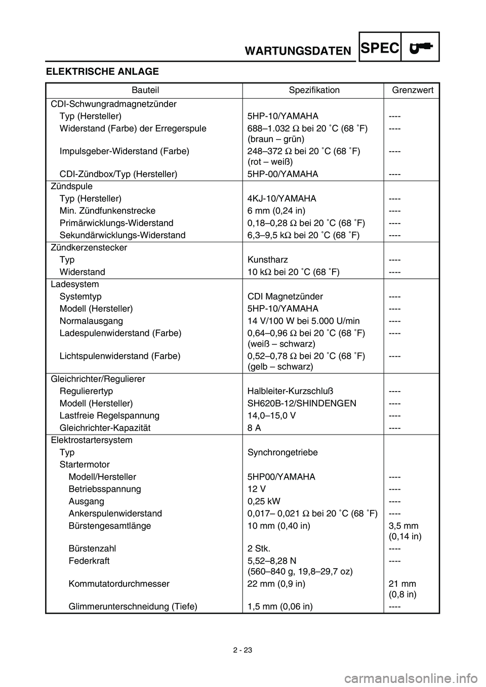 YAMAHA TTR125 2003 Owners Manual SPEC
2 - 23
WARTUNGSDATEN
ELEKTRISCHE ANLAGE
Bauteil Spezifikation Grenzwert
CDI-Schwungradmagnetzünder
Typ (Hersteller) 5HP-10/YAMAHA ----
Widerstand (Farbe) der Erregerspule 688–1.032 Ω bei 20 YAMAHA TTR125 2003 Owners Manual SPEC
2 - 23
WARTUNGSDATEN
ELEKTRISCHE ANLAGE
Bauteil Spezifikation Grenzwert
CDI-Schwungradmagnetzünder
Typ (Hersteller) 5HP-10/YAMAHA ----
Widerstand (Farbe) der Erregerspule 688–1.032 Ω bei 20